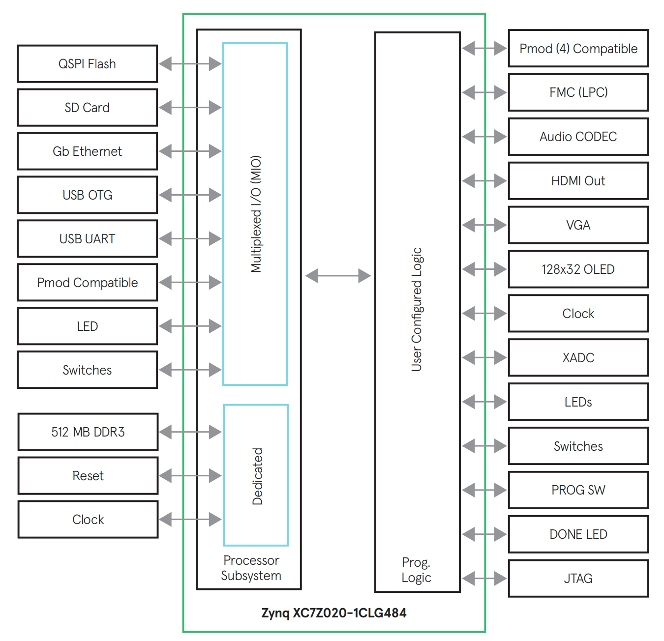 zedboard-block-diagram