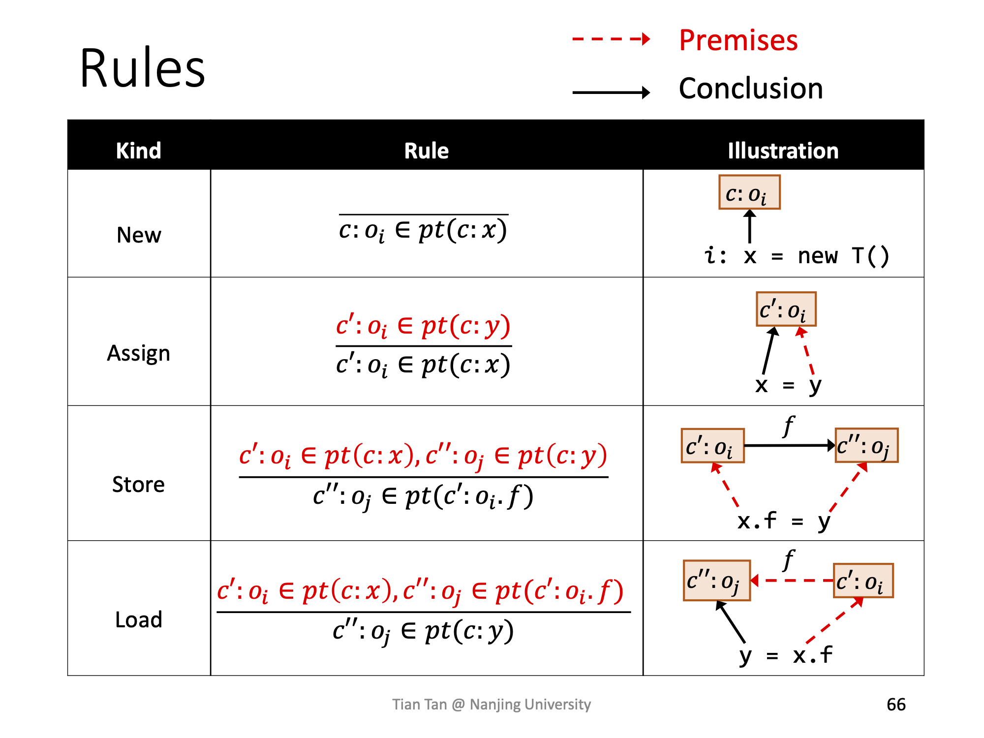 Context Sensitivity Rules