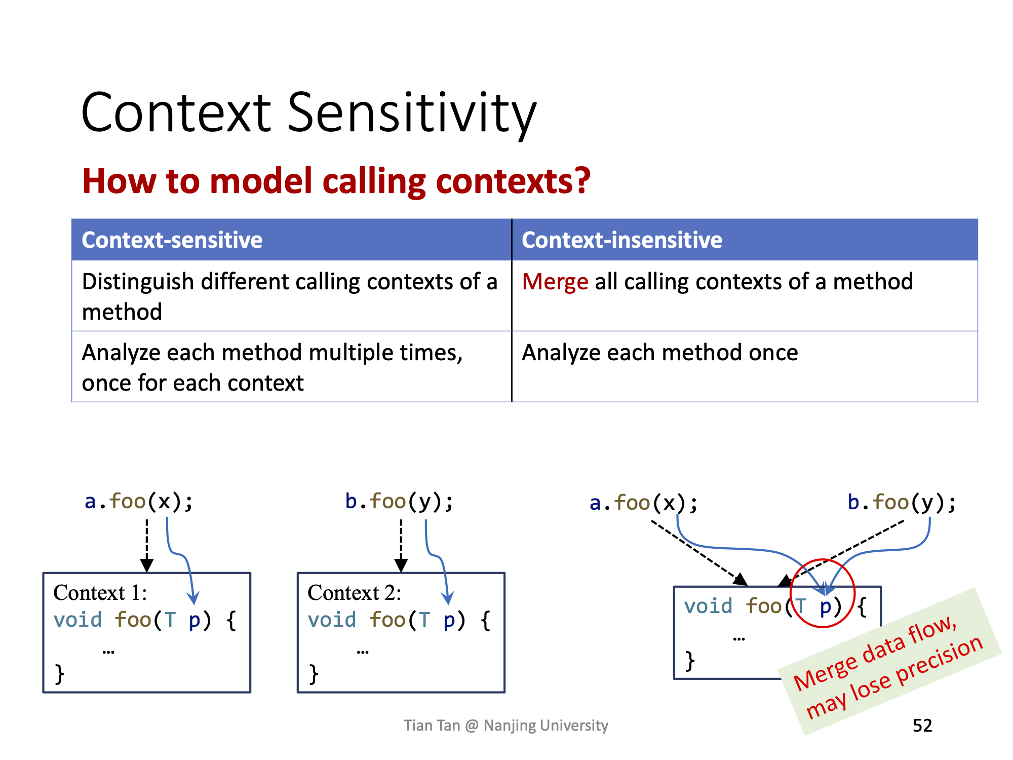 Context Sensitivity