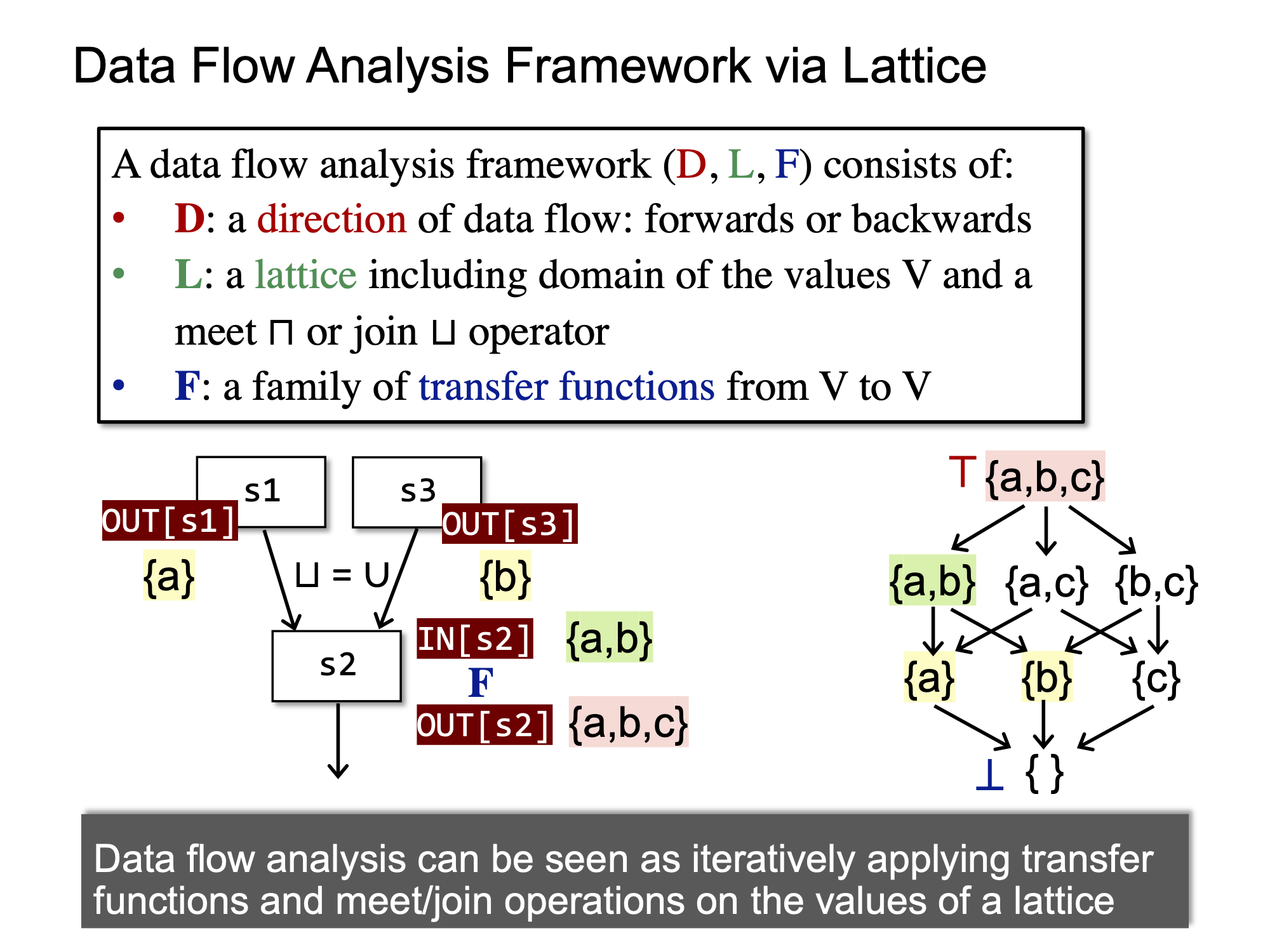 Data Flow Analysis Framework via Lattice