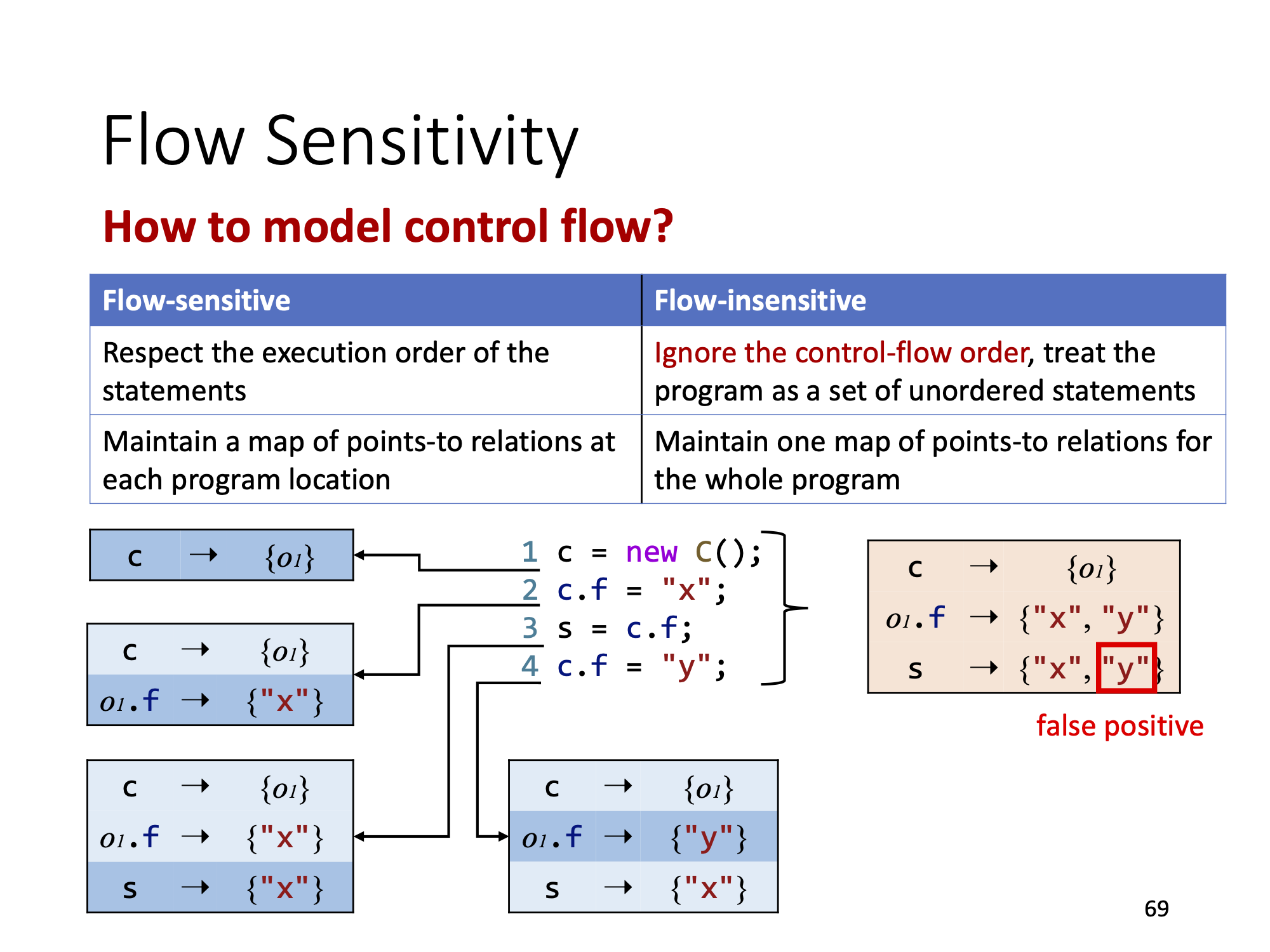 Flow Sensitivity