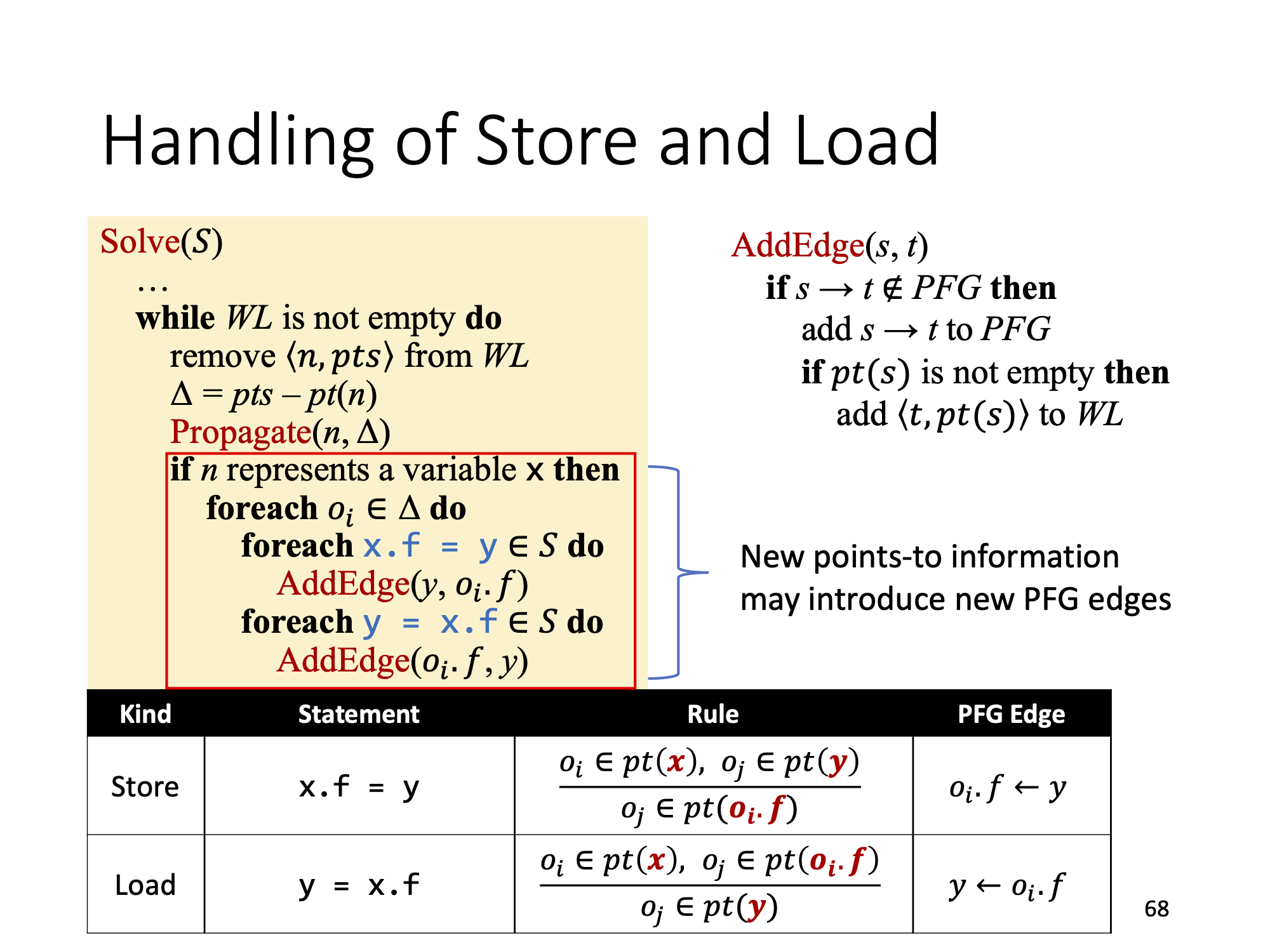 Handle Store and Load