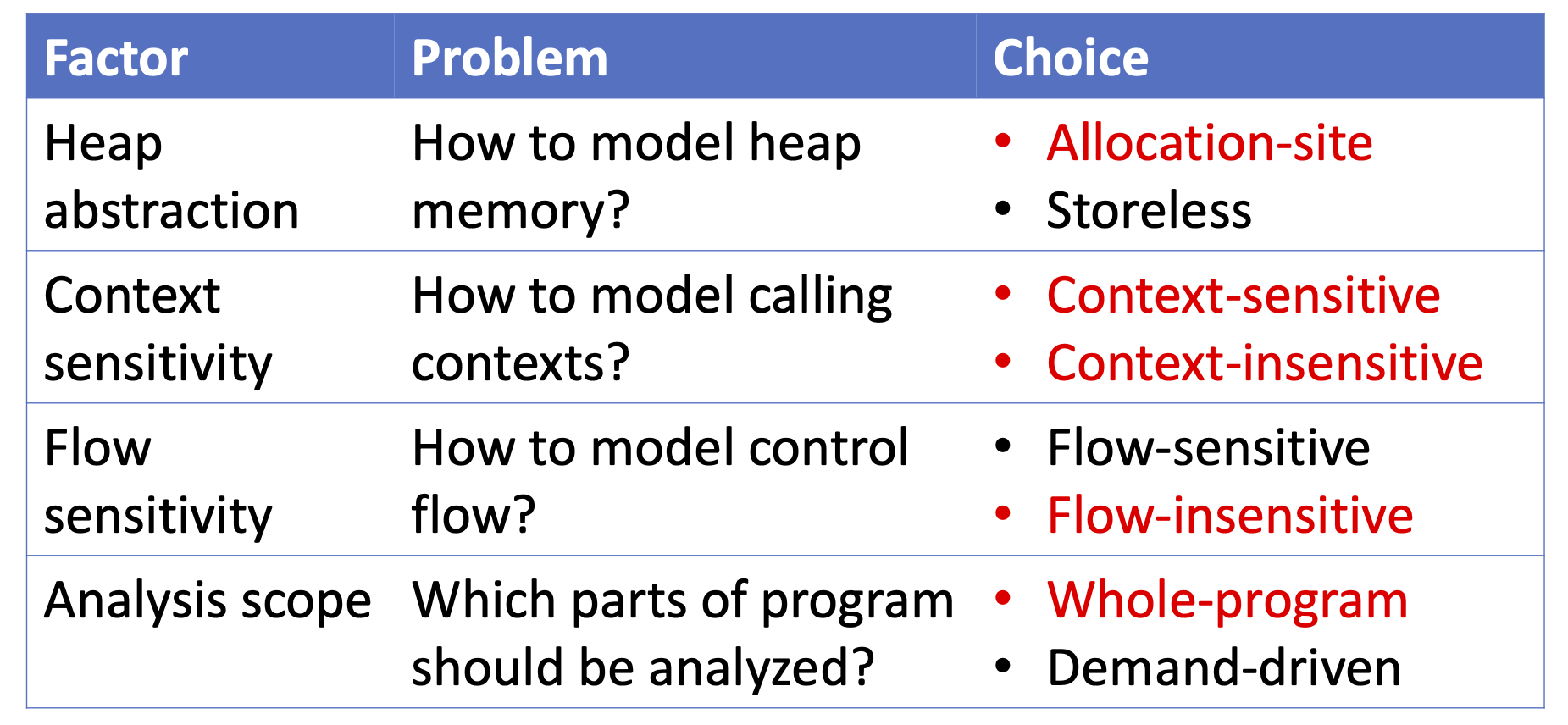 Key Factors in Pointer Analysis