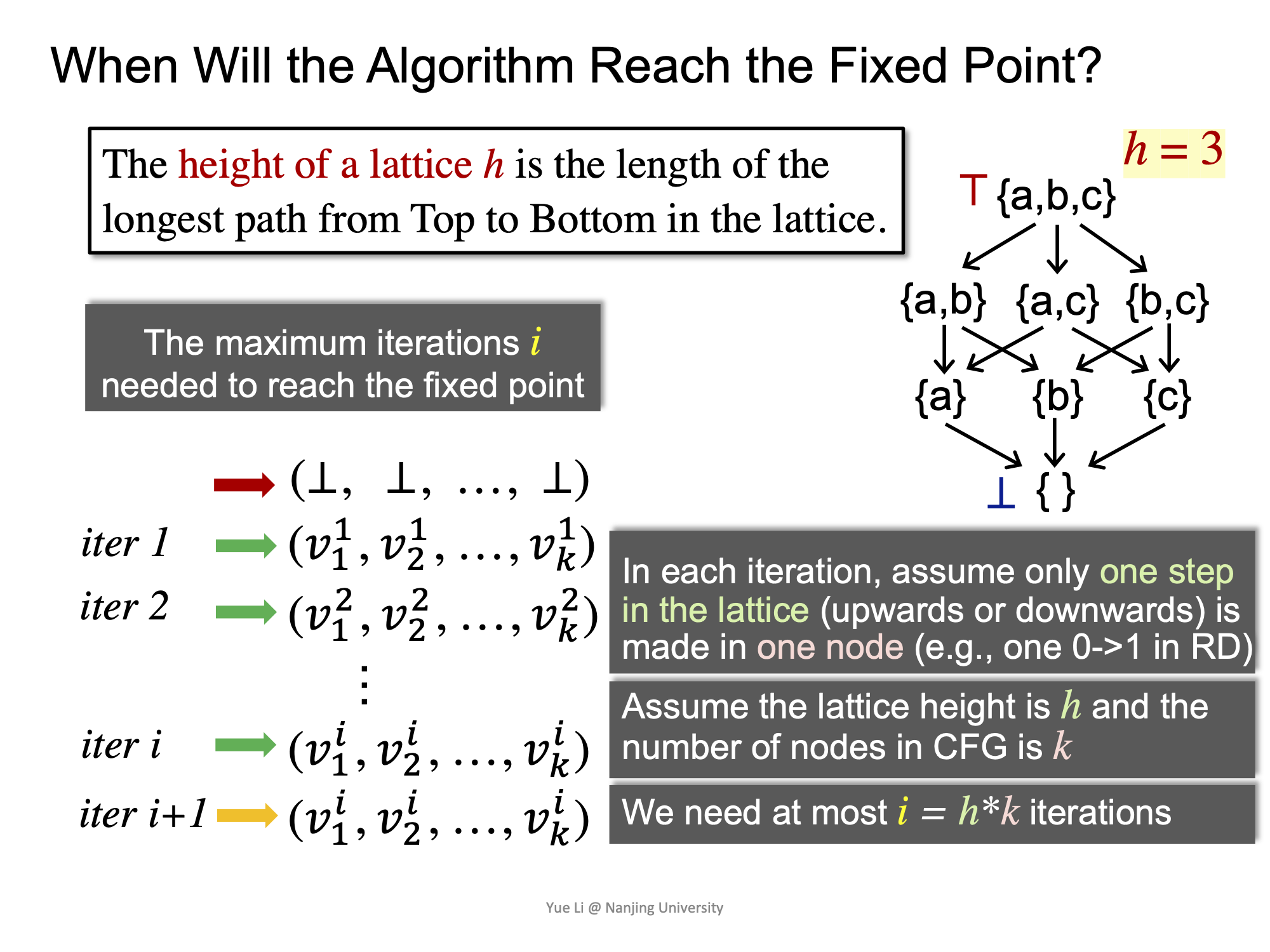 Maximum Iterations to Reach the Fixed-Point