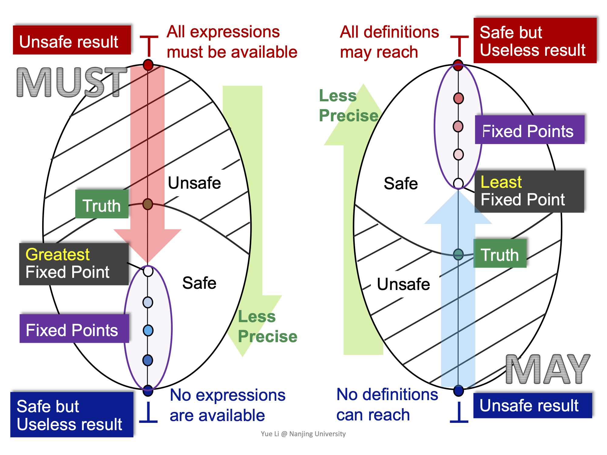 May and Must Analyses from a Lattice View