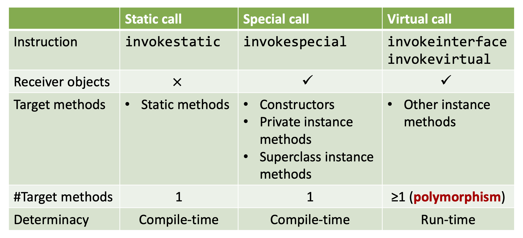 Method Calls