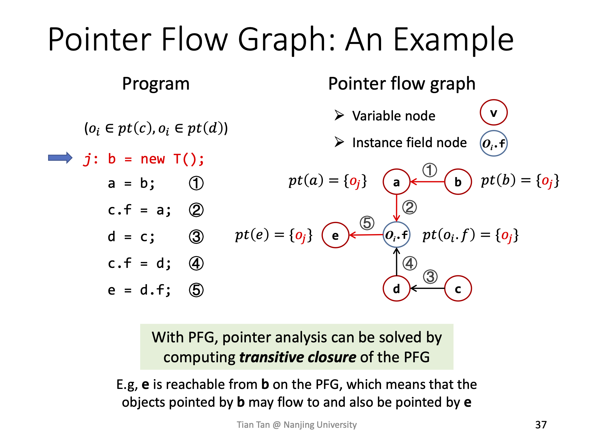 Pointer Flow Graph - Example