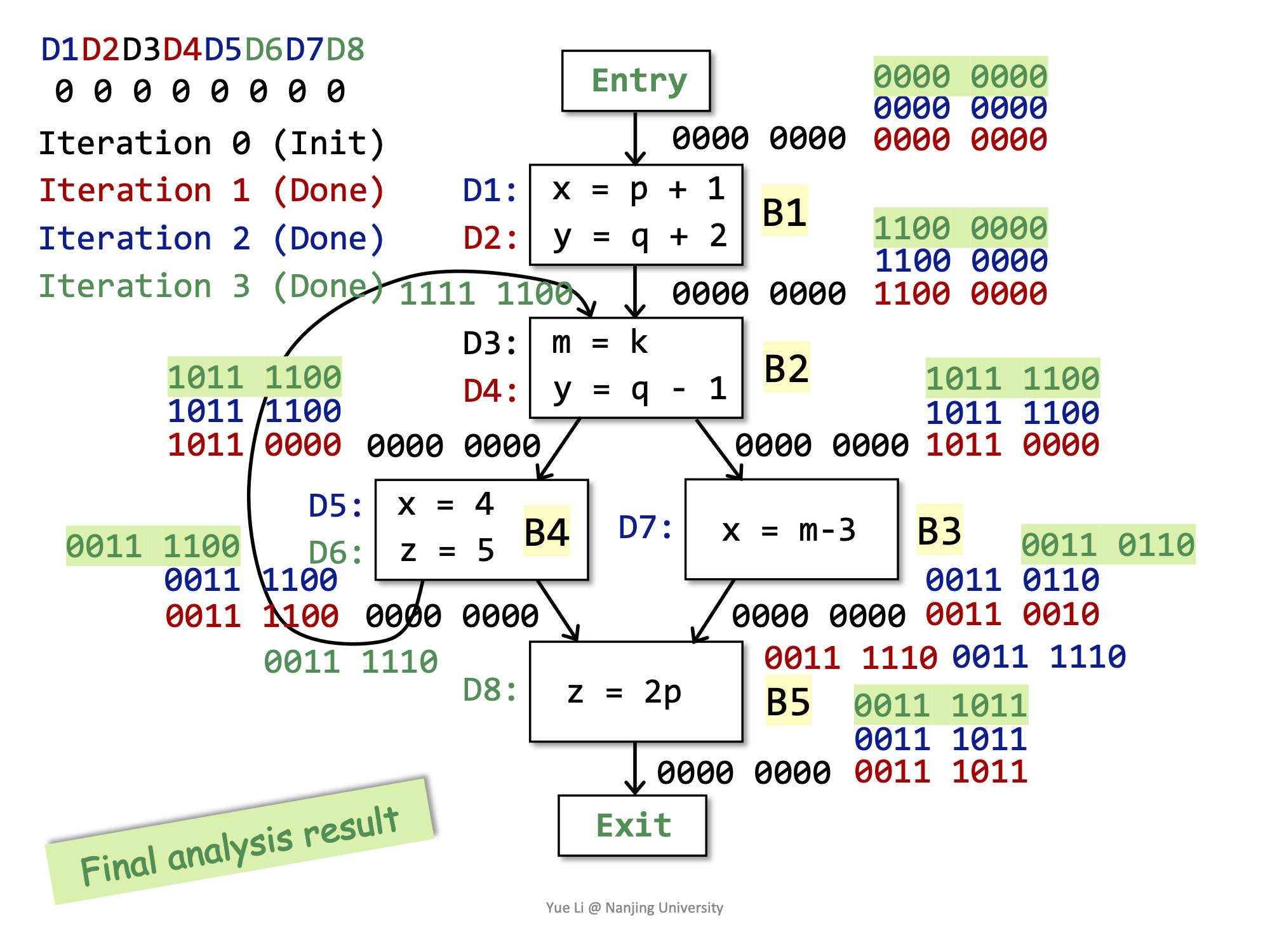 Reaching Definition Algorithm Example